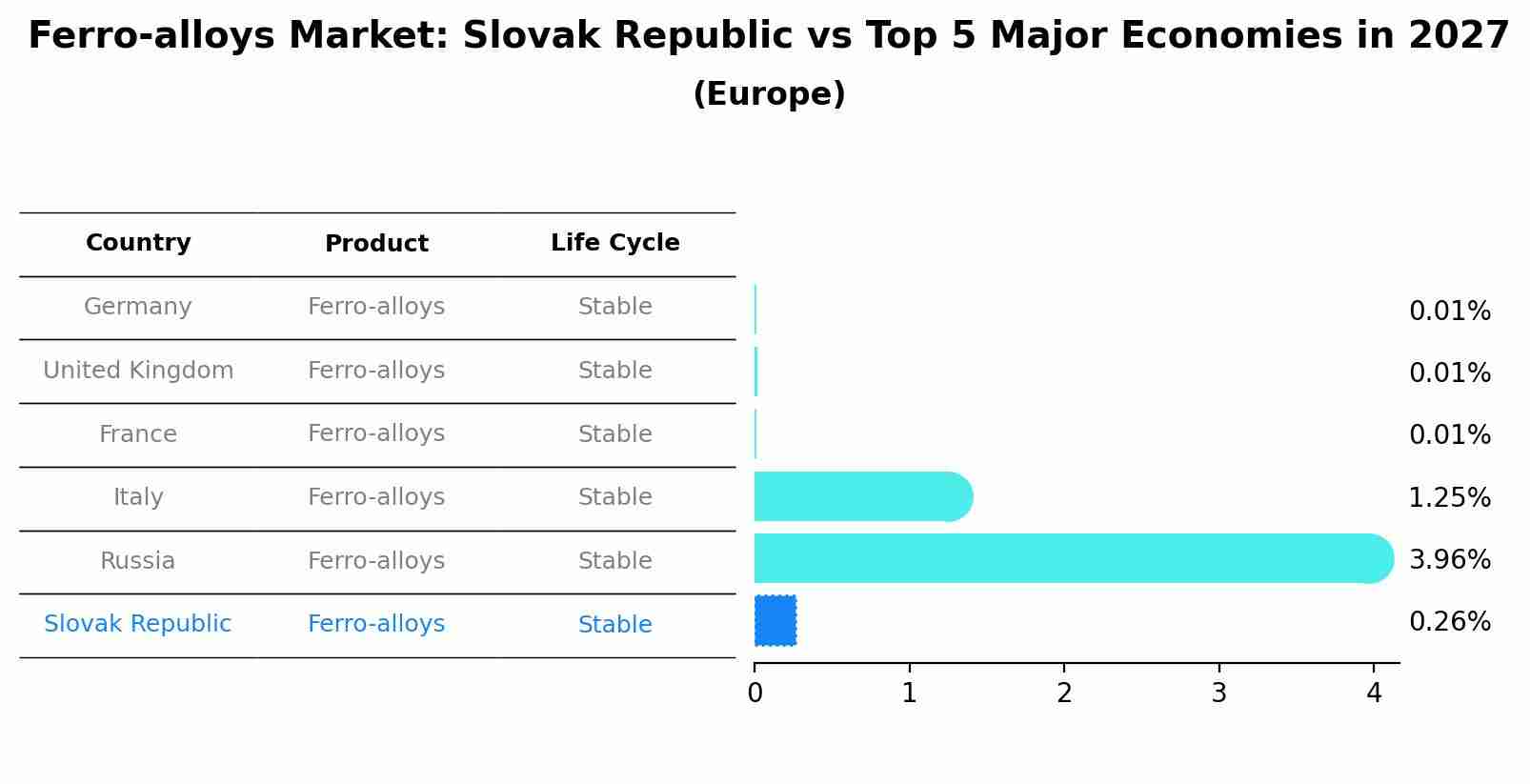 Ferro-alloys Market: Slovak Republic vs Top 5 Major Economies in 2027 (Europe)